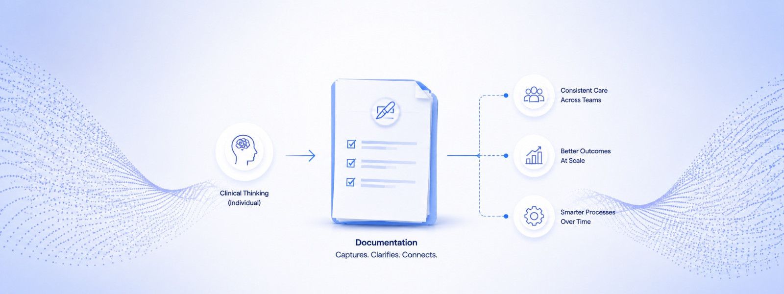 A diagram tracing individual clinical thinking through documentation into consistent care across teams, better outcomes at scale, and smarter processes over time